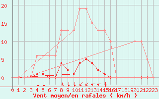 Courbe de la force du vent pour Agde (34)