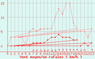 Courbe de la force du vent pour Saint-Martin-de-Londres (34)