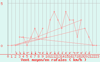 Courbe de la force du vent pour Rethel (08)