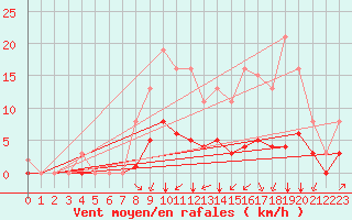 Courbe de la force du vent pour Amur (79)