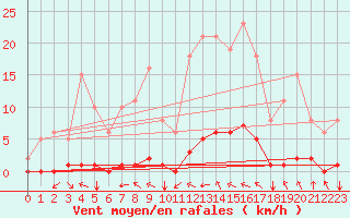 Courbe de la force du vent pour Gros-Rderching (57)