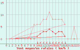 Courbe de la force du vent pour Saint-Martin-de-Londres (34)