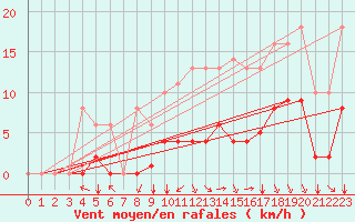 Courbe de la force du vent pour Sgur-le-Chteau (19)