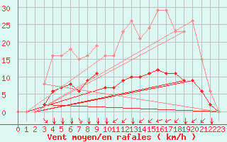 Courbe de la force du vent pour La Chapelle-Montreuil (86)