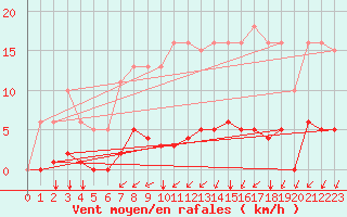 Courbe de la force du vent pour Aizenay (85)