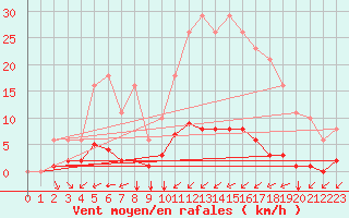 Courbe de la force du vent pour Aigrefeuille d