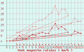 Courbe de la force du vent pour Aniane (34)