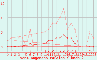 Courbe de la force du vent pour Tauxigny (37)