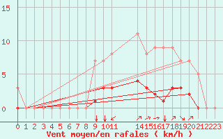 Courbe de la force du vent pour Rmering-ls-Puttelange (57)