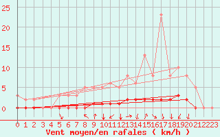 Courbe de la force du vent pour Cessieu le Haut (38)