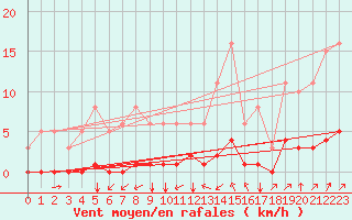 Courbe de la force du vent pour Gros-Rderching (57)