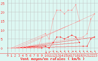 Courbe de la force du vent pour Lagny-sur-Marne (77)