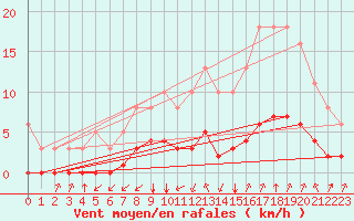 Courbe de la force du vent pour Castellbell i el Vilar (Esp)