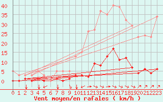 Courbe de la force du vent pour Castellbell i el Vilar (Esp)