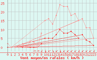 Courbe de la force du vent pour Montret (71)