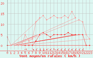 Courbe de la force du vent pour Rmering-ls-Puttelange (57)