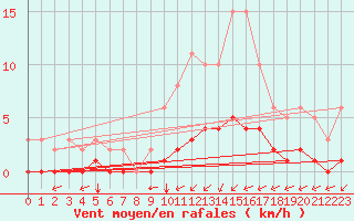Courbe de la force du vent pour Sandillon (45)