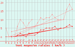 Courbe de la force du vent pour Angliers (17)