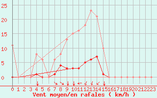 Courbe de la force du vent pour Agde (34)