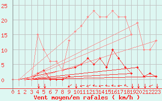 Courbe de la force du vent pour Agde (34)