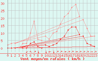 Courbe de la force du vent pour Le Vanneau-Irleau (79)