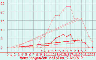 Courbe de la force du vent pour Saint-Martin-de-Londres (34)