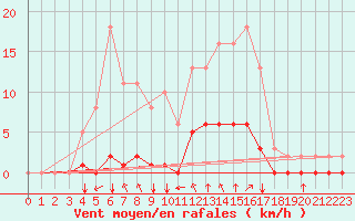 Courbe de la force du vent pour Baye (51)