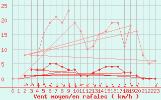 Courbe de la force du vent pour Woluwe-Saint-Pierre (Be)