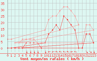 Courbe de la force du vent pour Envalira (And)