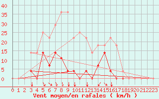 Courbe de la force du vent pour Envalira (And)