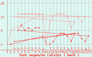 Courbe de la force du vent pour Saint-Amans (48)
