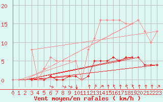 Courbe de la force du vent pour Aizenay (85)