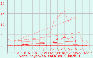 Courbe de la force du vent pour Lagny-sur-Marne (77)