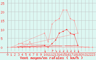 Courbe de la force du vent pour Avila - La Colilla (Esp)