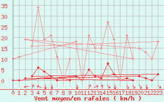 Courbe de la force du vent pour Saint-Amans (48)
