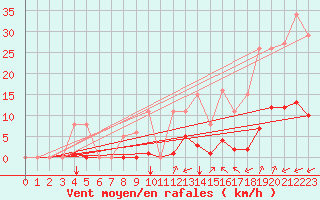 Courbe de la force du vent pour Gros-Rderching (57)