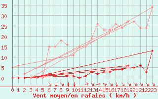 Courbe de la force du vent pour Saint-Maximin-la-Sainte-Baume (83)