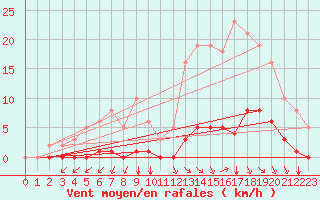 Courbe de la force du vent pour Lagny-sur-Marne (77)