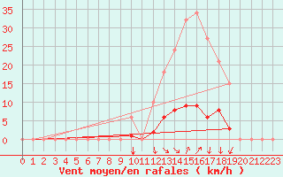 Courbe de la force du vent pour Orlu - Les Ioules (09)