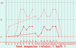 Courbe de la force du vent pour Saint-Martin-de-Londres (34)