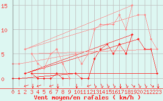 Courbe de la force du vent pour Angliers (17)