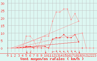 Courbe de la force du vent pour Agde (34)