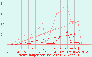 Courbe de la force du vent pour Saint-Vran (05)