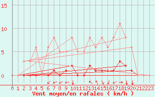 Courbe de la force du vent pour Aizenay (85)