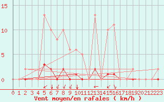 Courbe de la force du vent pour Bziers-Centre (34)