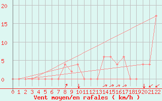 Courbe de la force du vent pour Capri