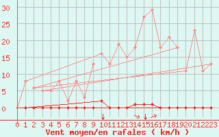 Courbe de la force du vent pour Saint-Maximin-la-Sainte-Baume (83)