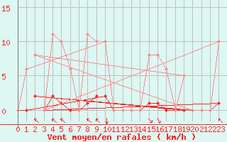 Courbe de la force du vent pour Saint-Amans (48)