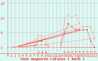 Courbe de la force du vent pour Souprosse (40)