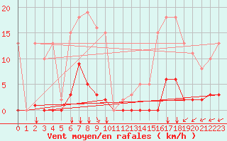 Courbe de la force du vent pour Saint-Vran (05)